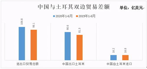 2020年1-6月土中貿(mào)易透視 雙邊貿(mào)易態(tài)勢與進(jìn)出口產(chǎn)品結(jié)構(gòu)分析